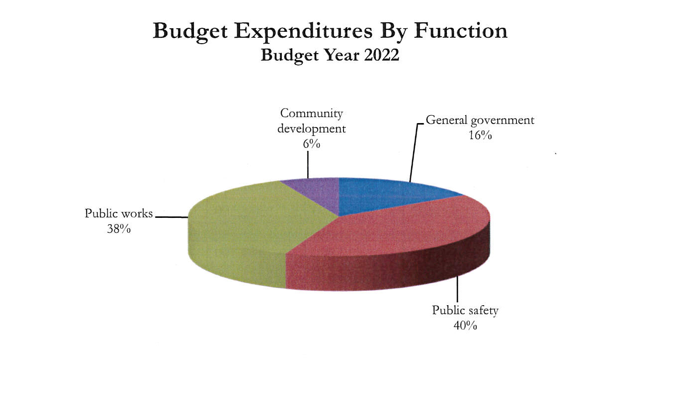 Howard budget